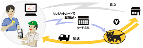 ヤマト運輸クレジット