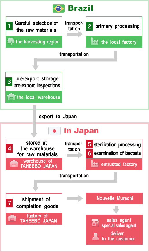 Process of delivering TAHEEBO NFD.