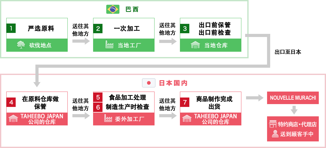 健康茶大吉宝（TAHEEBO）从原料制作到制成商品出货的流程