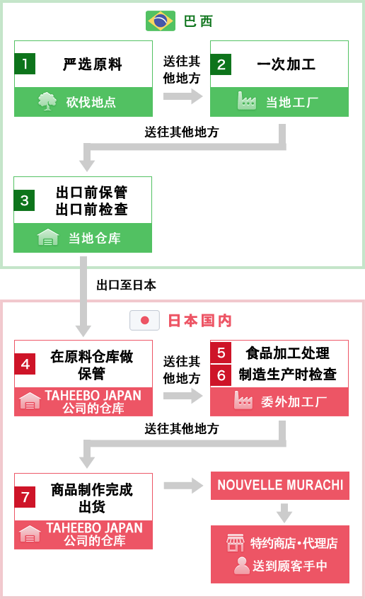 健康茶大吉宝（TAHEEBO）从原料制作到制成商品出货的流程