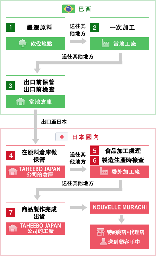 健康茶大吉寶（TAHEEBO）從原料製作到製成商品出貨的流程