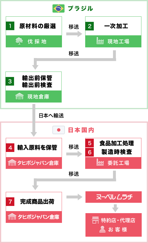 タヒボNFDお届けまでの流れ